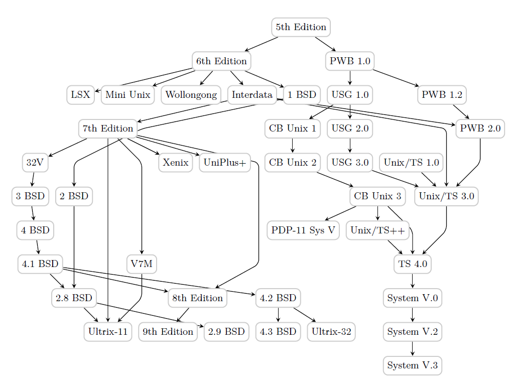 Graph example